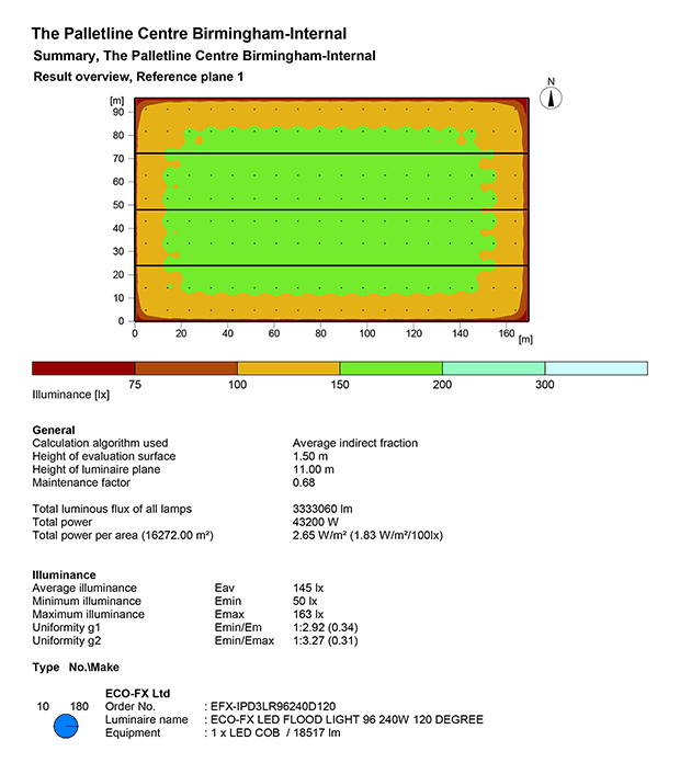 Birmingham Internal Results